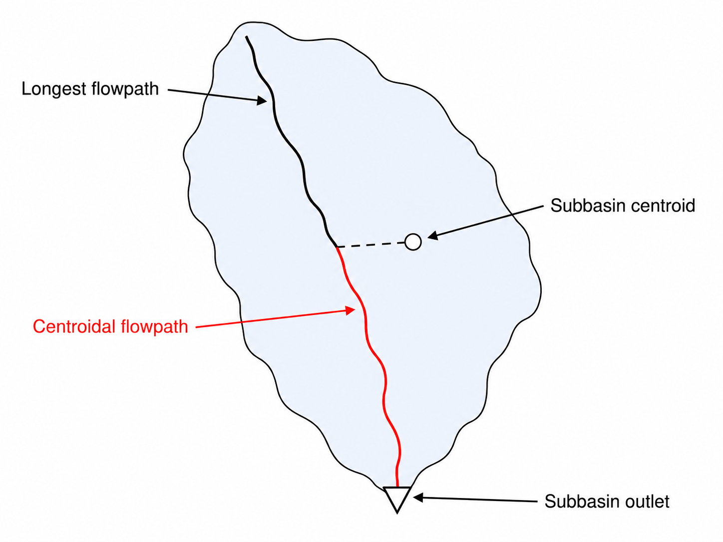 Centroidal flowpath schematic
