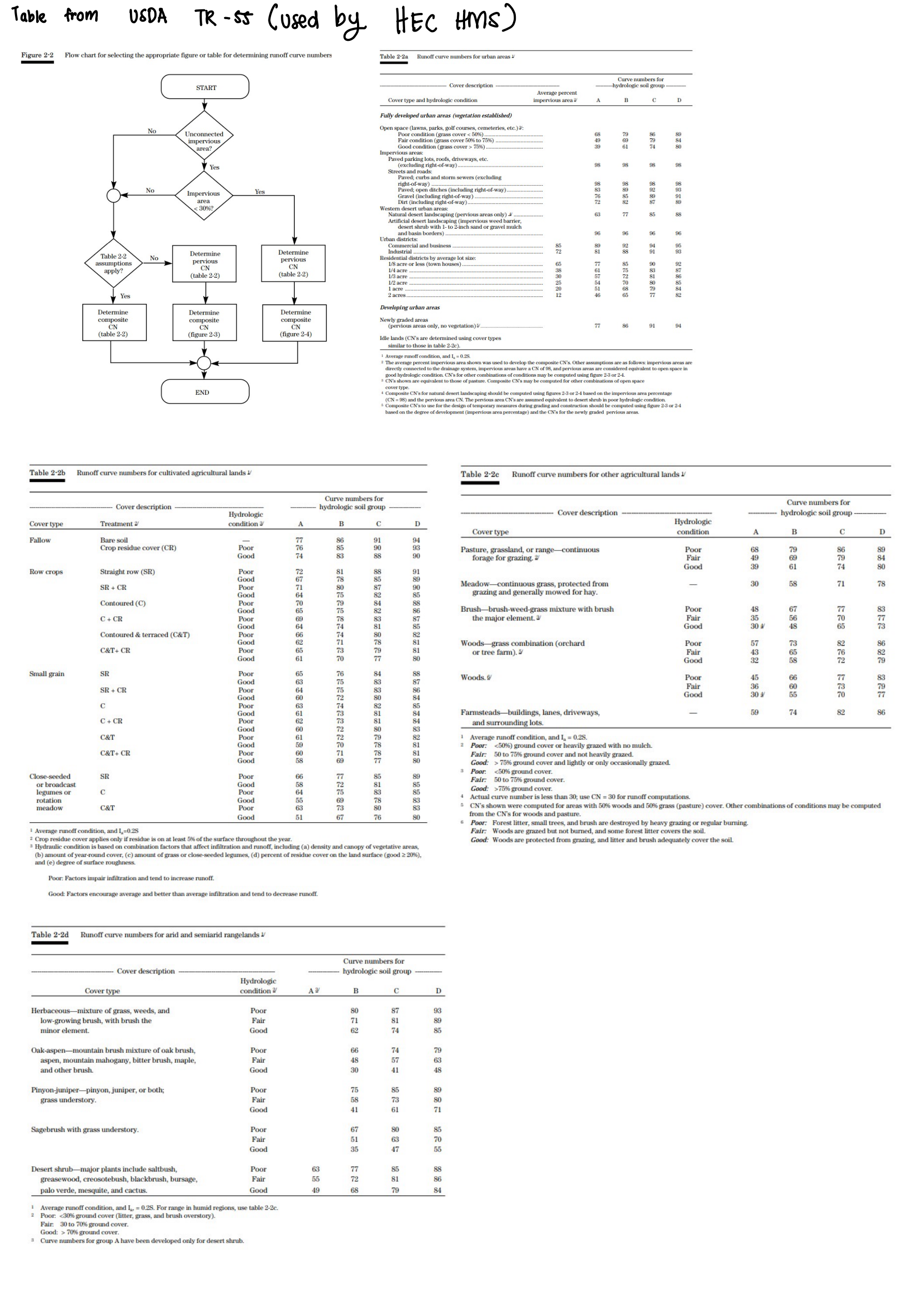 TR-55 CN tables overview