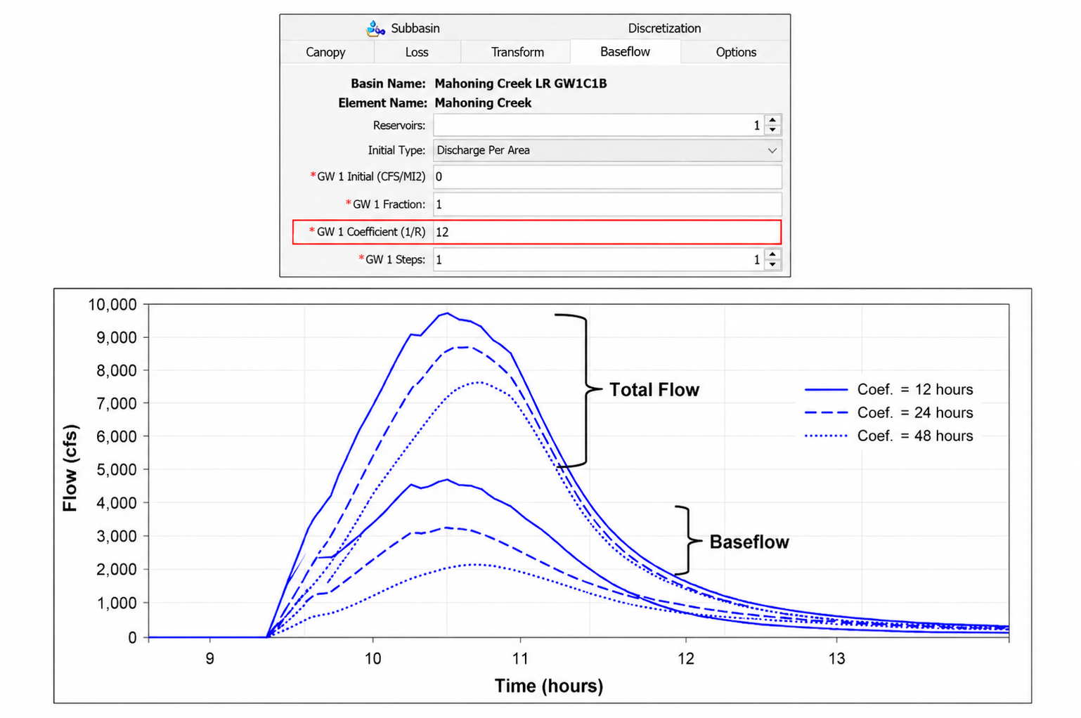Effect of storage coefficient K on baseflow recession