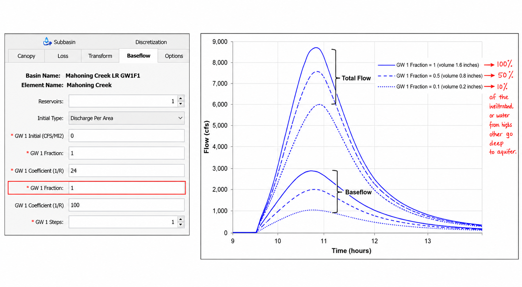 Effect of Fraction on baseflow volume