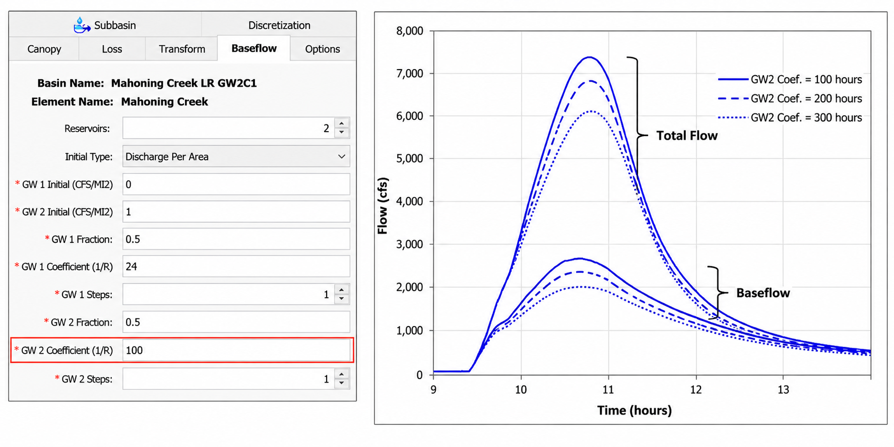Effect of GW2 coefficient on baseflow shape