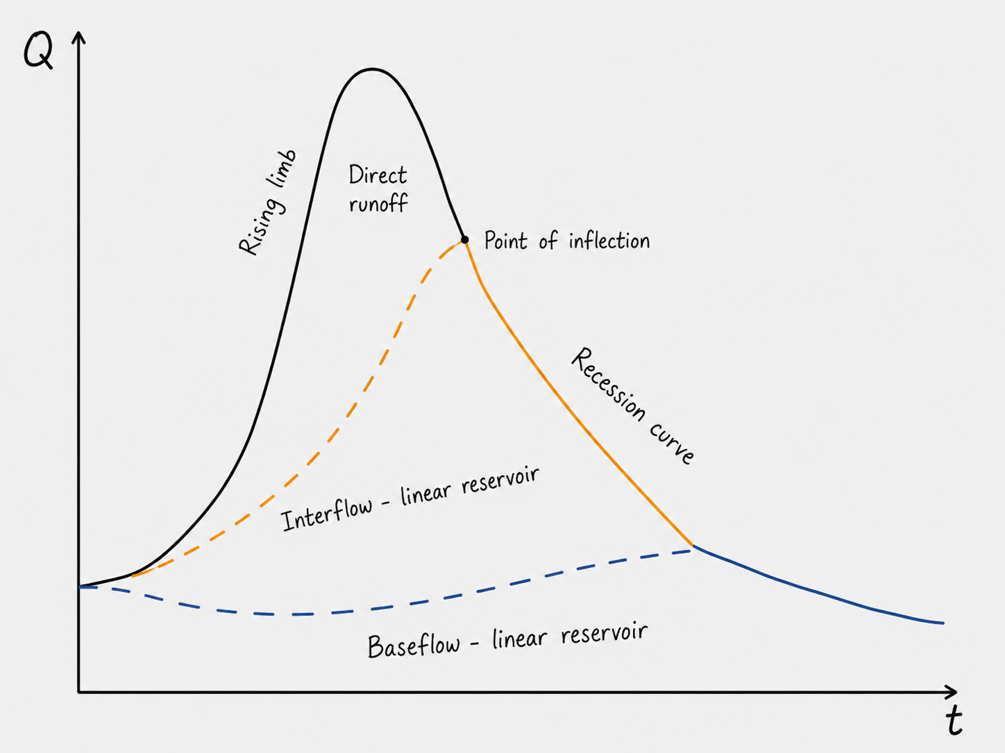 Linear Reservoir hydrograph concept