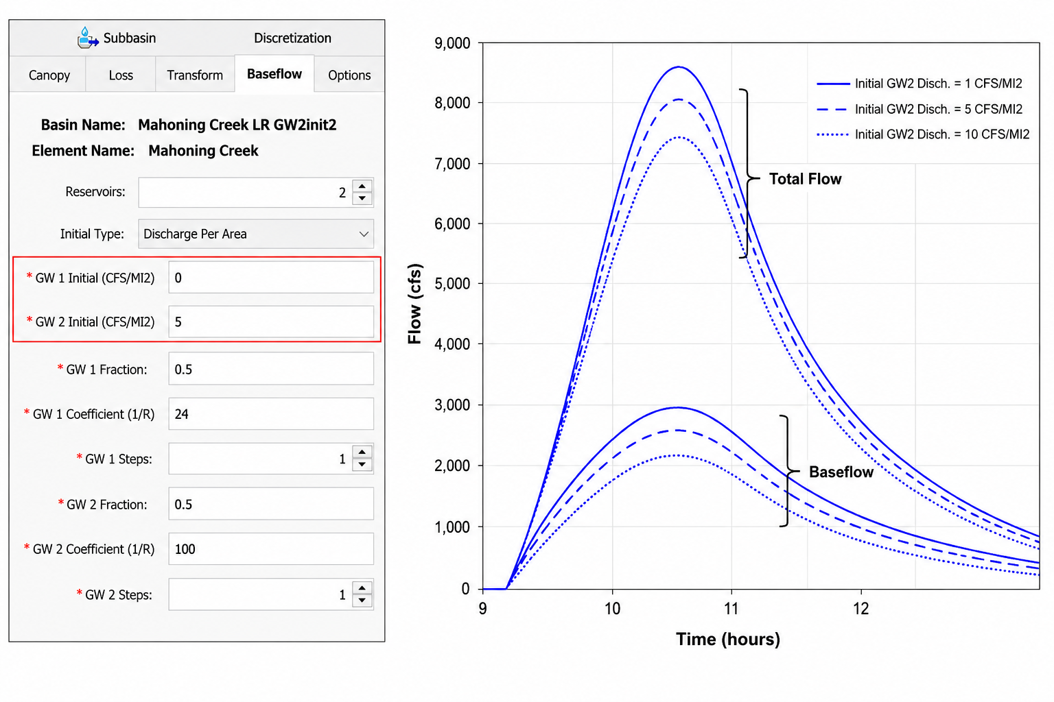 Effect of Initial Discharge on the hydrograph rising limb