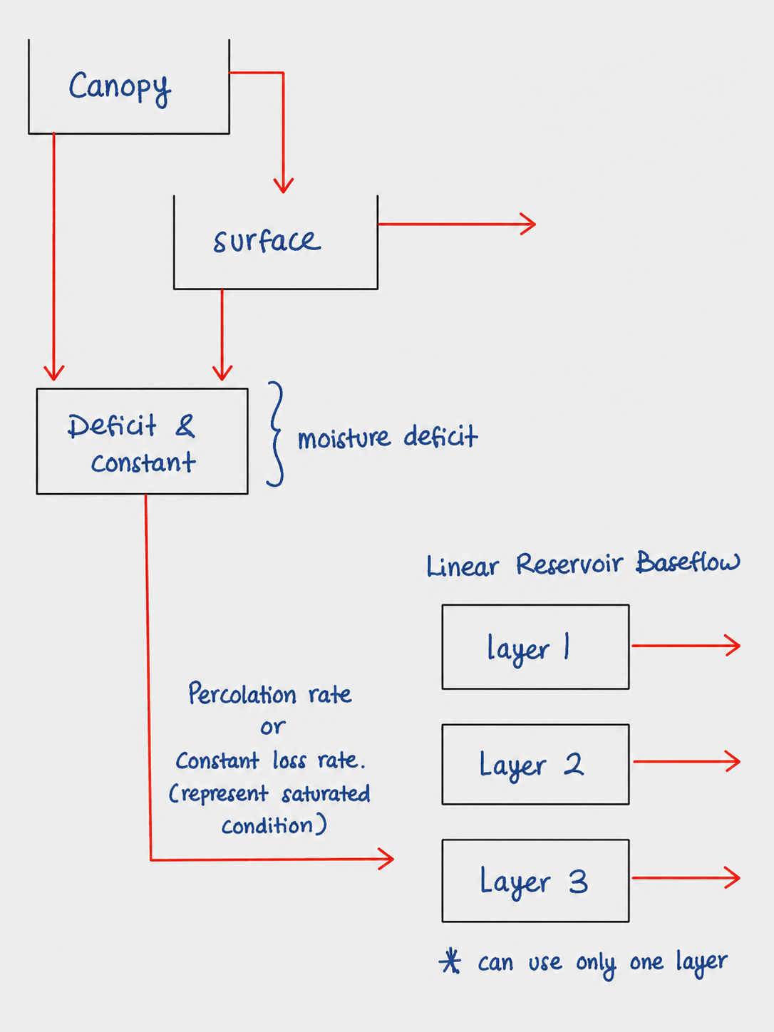 Linear Reservoir routing structure