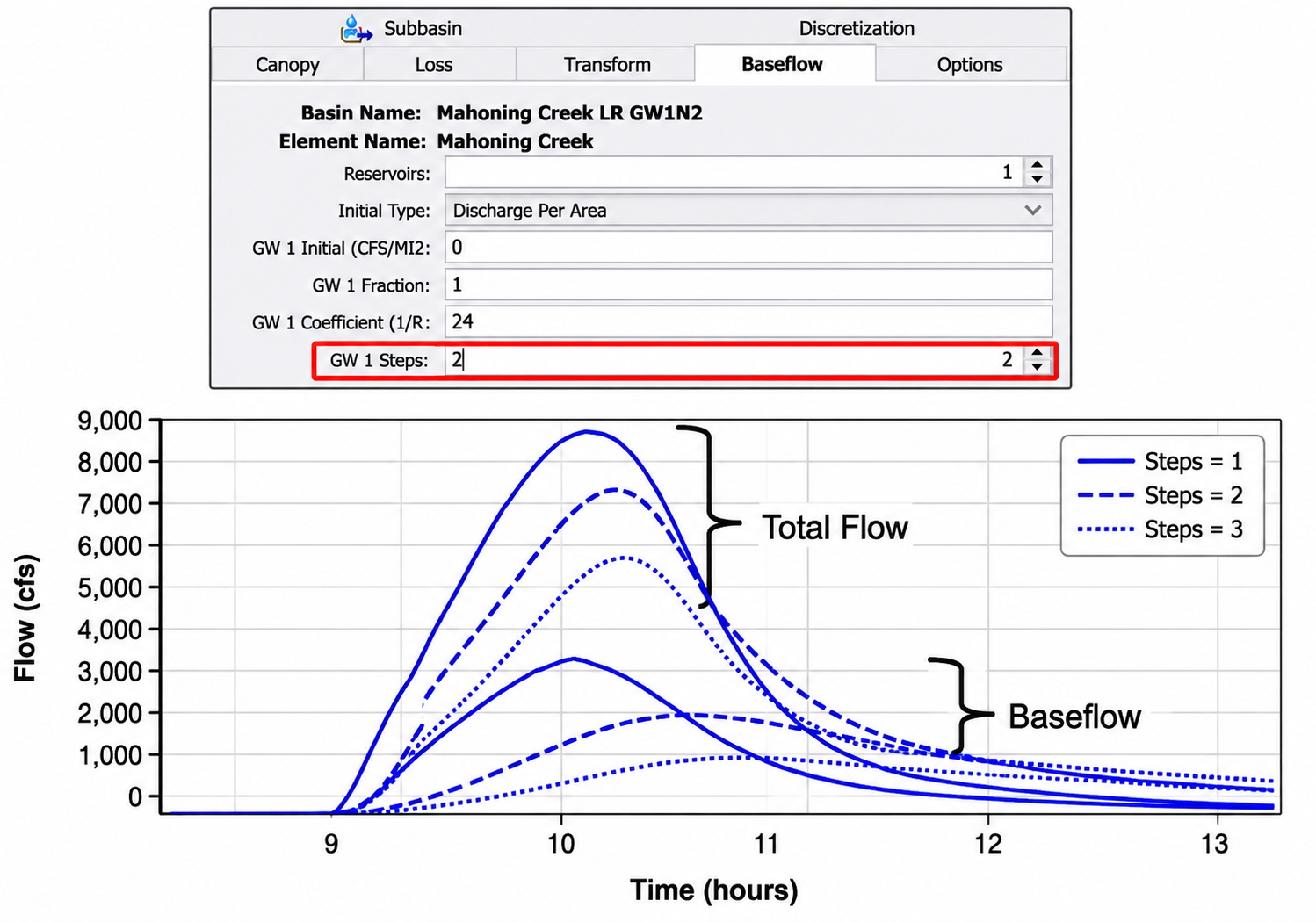 Effect of Steps (cascade depth) on the hydrograph shape