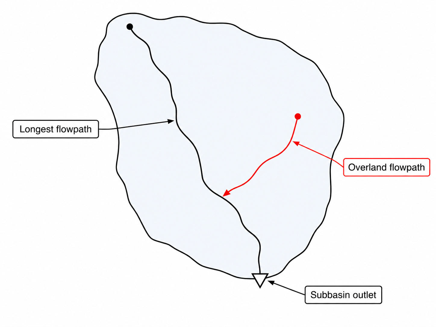 Overland flowpath schematic