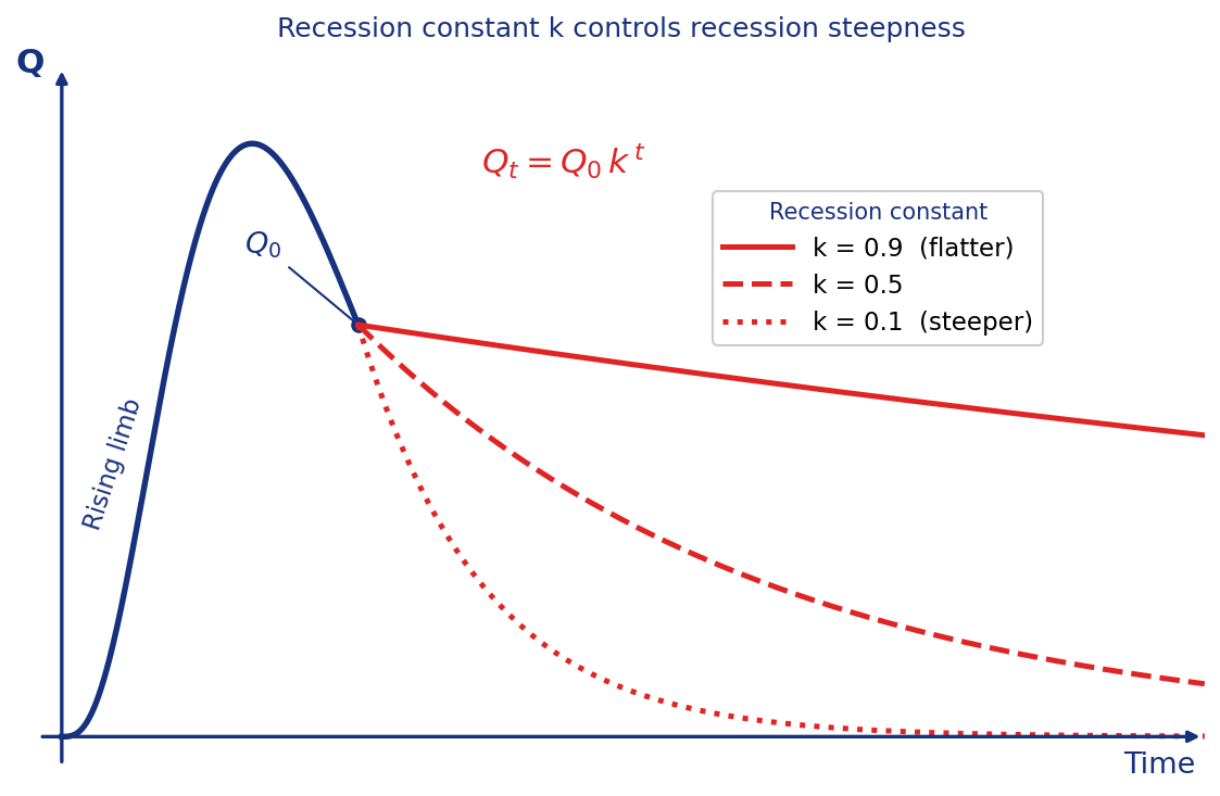 Effect of recession constant k on hydrograph shape