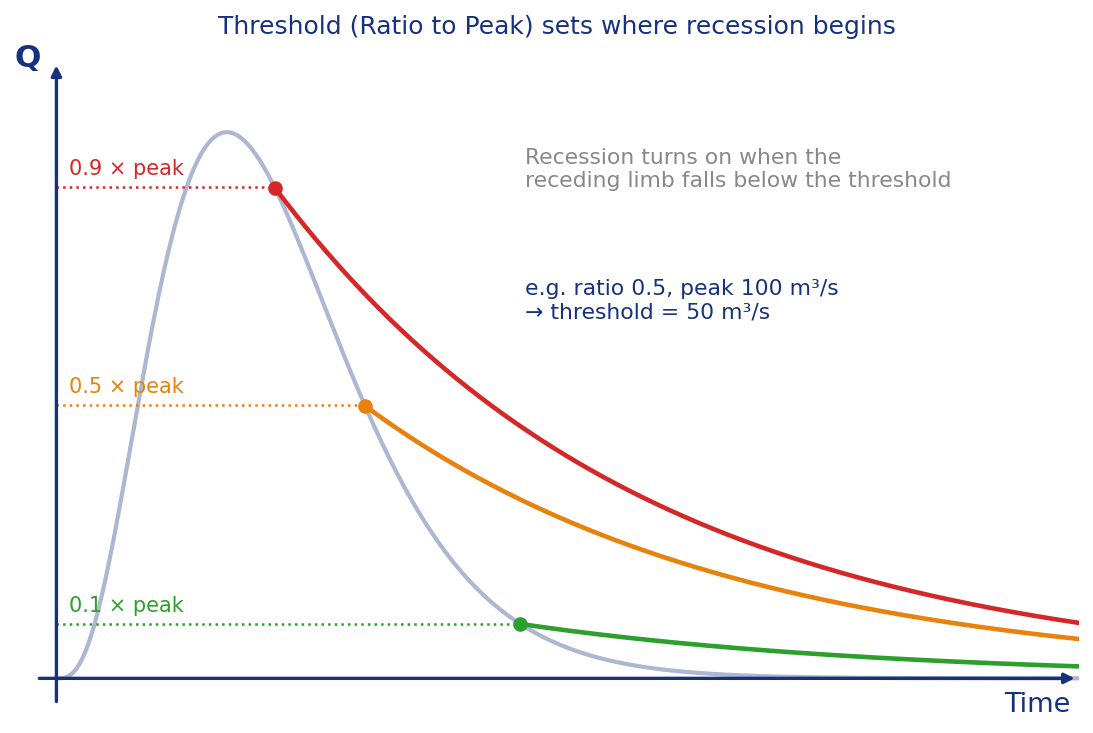 Recession threshold — Ratio to Peak vs Discharge